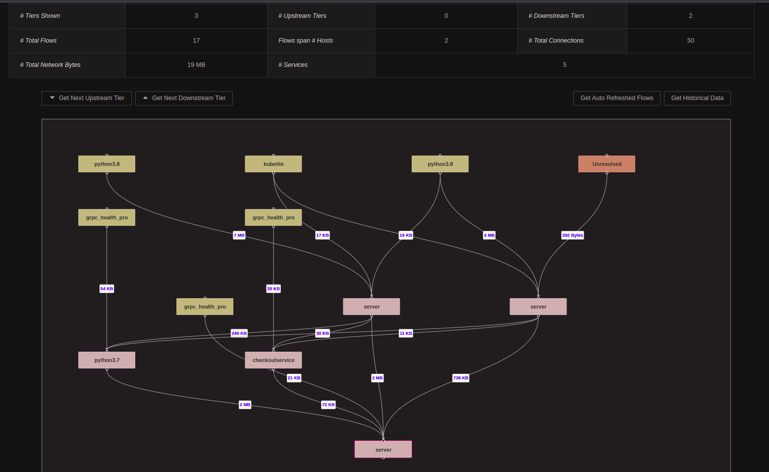 Service Network Flow Dashboard